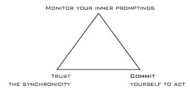 a triangle of intuition among inner promptings, trust, and commit